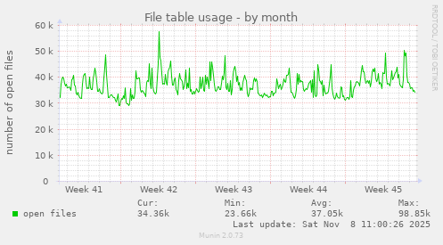 File table usage