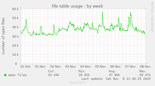 File table usage