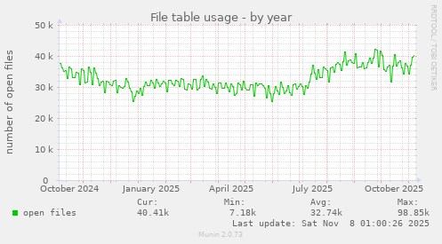 File table usage