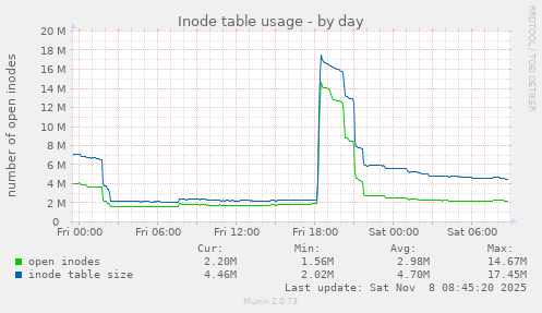 Inode table usage