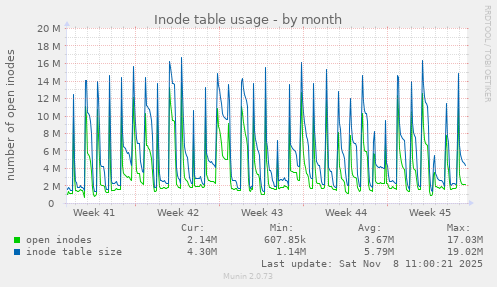 Inode table usage