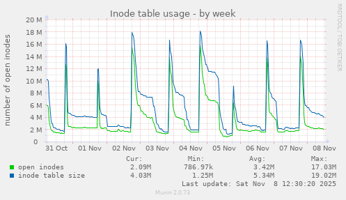 Inode table usage