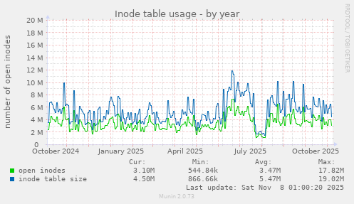 Inode table usage