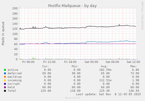 Postfix Mailqueue