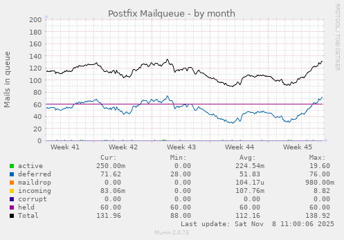 Postfix Mailqueue