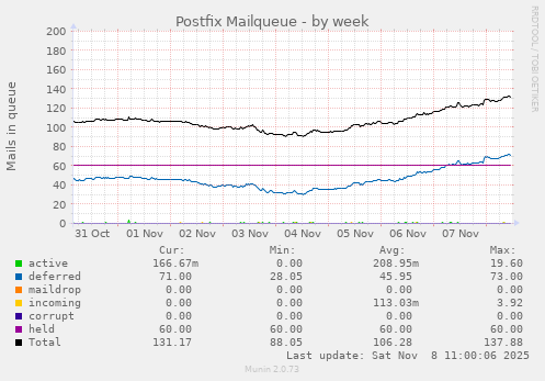 Postfix Mailqueue