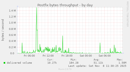 Postfix bytes throughput