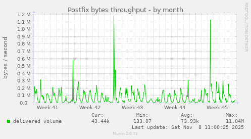 Postfix bytes throughput