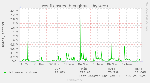 Postfix bytes throughput