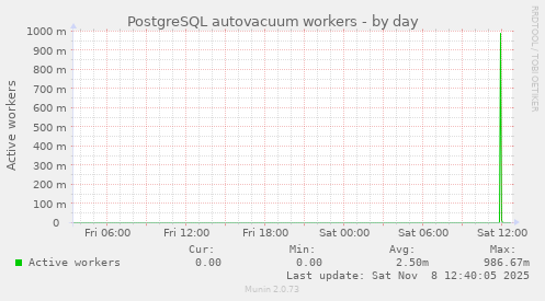 PostgreSQL autovacuum workers