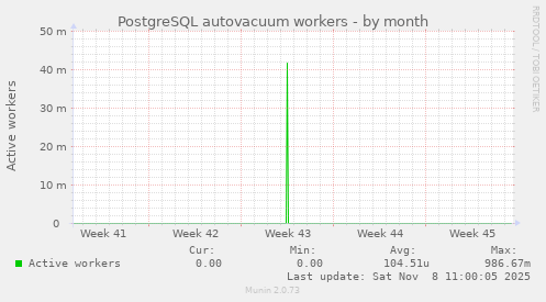 PostgreSQL autovacuum workers