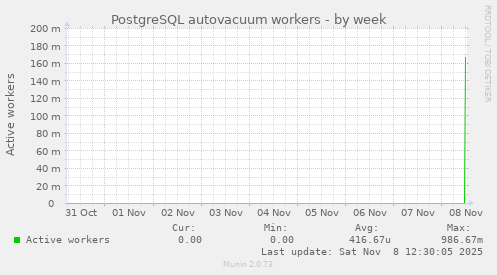PostgreSQL autovacuum workers