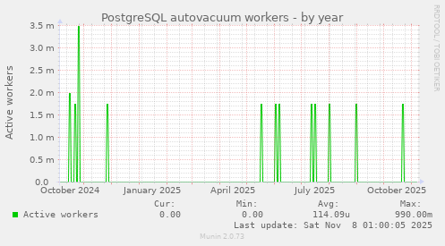 PostgreSQL autovacuum workers