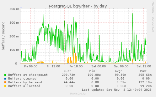 PostgreSQL bgwriter