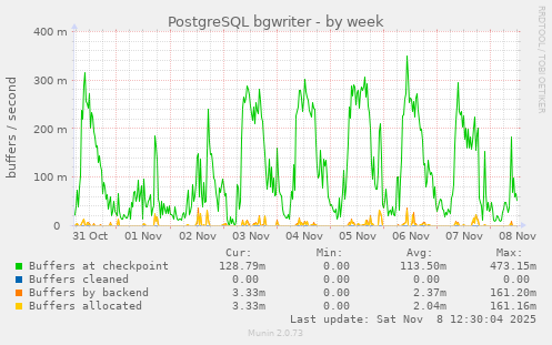 PostgreSQL bgwriter