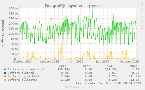 PostgreSQL bgwriter