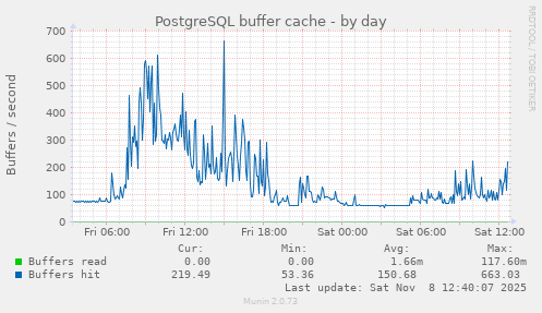 PostgreSQL buffer cache