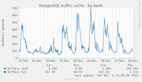PostgreSQL buffer cache