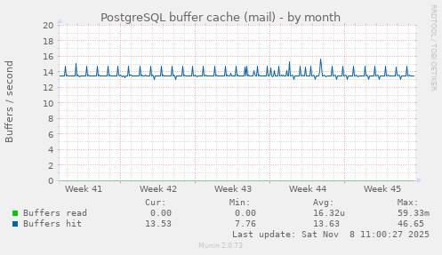 PostgreSQL buffer cache (mail)