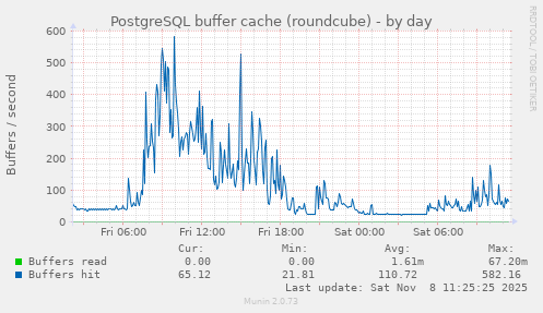 PostgreSQL buffer cache (roundcube)
