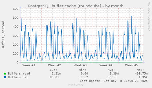 PostgreSQL buffer cache (roundcube)