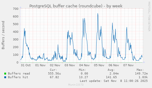 PostgreSQL buffer cache (roundcube)