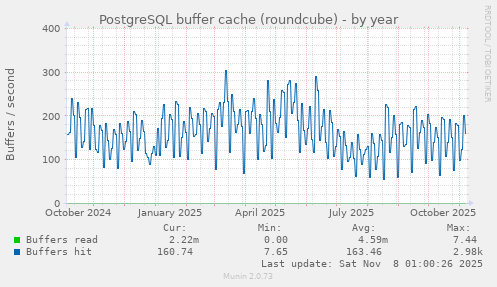 PostgreSQL buffer cache (roundcube)