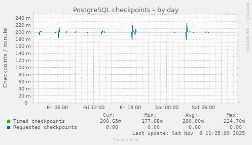 PostgreSQL checkpoints
