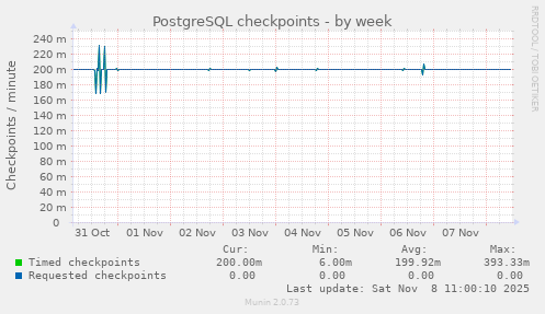 PostgreSQL checkpoints
