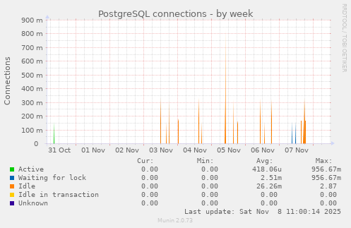 PostgreSQL connections