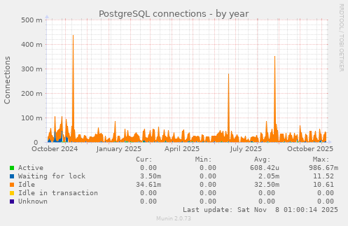PostgreSQL connections