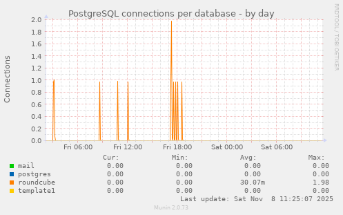 PostgreSQL connections per database