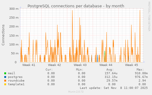 PostgreSQL connections per database