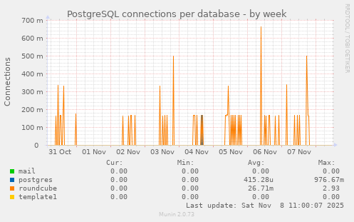 PostgreSQL connections per database