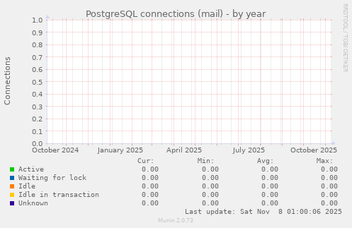 PostgreSQL connections (mail)