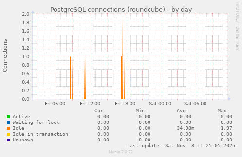 PostgreSQL connections (roundcube)