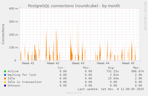 PostgreSQL connections (roundcube)