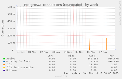 PostgreSQL connections (roundcube)