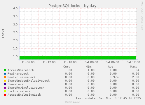 PostgreSQL locks