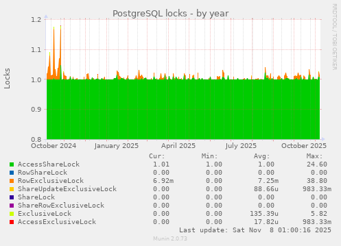 PostgreSQL locks