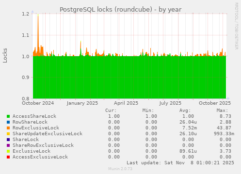 PostgreSQL locks (roundcube)