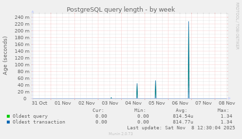 PostgreSQL query length