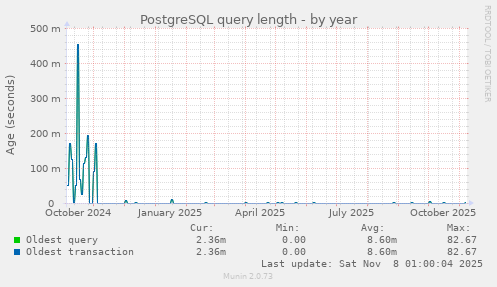 PostgreSQL query length