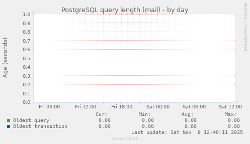 PostgreSQL query length (mail)