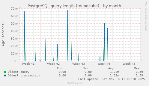 PostgreSQL query length (roundcube)