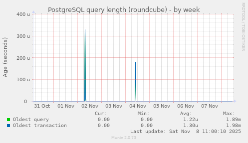 PostgreSQL query length (roundcube)