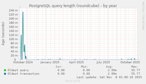 PostgreSQL query length (roundcube)