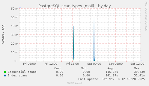 PostgreSQL scan types (mail)