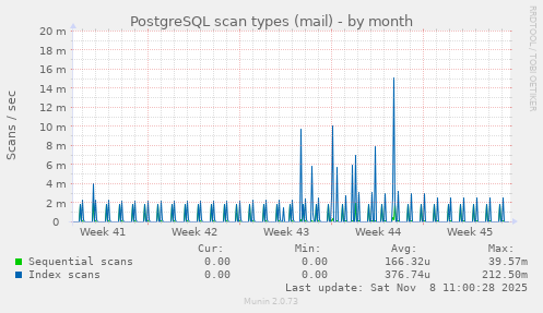 PostgreSQL scan types (mail)