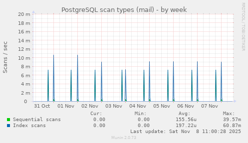 PostgreSQL scan types (mail)